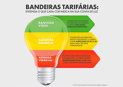 Aneel aciona bandeira vermelha nível 2 para agosto